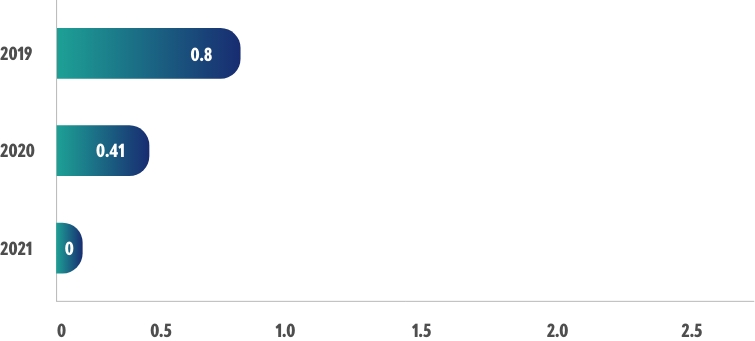 Lost Time Injury Frequency Rate (LTIFR)