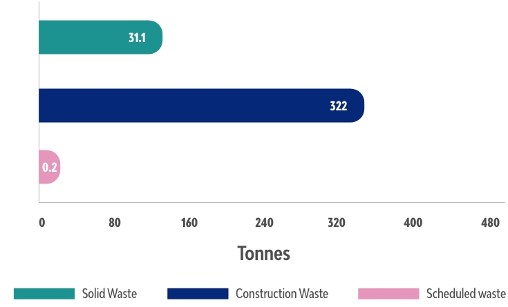 Waste Management