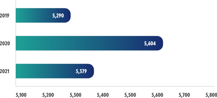 Head Offices Water Consumption